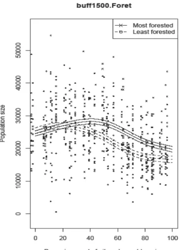 Figure 4 : Influence of woody habitats on the colony size dynamics after oilseed rape period