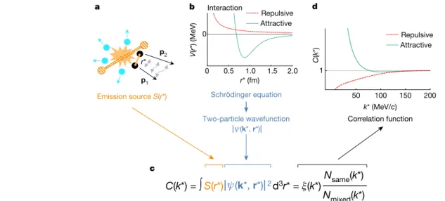Figure 1 shows a schematic representation of the correlation method  used in this analysis