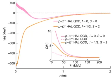 Fig. 4 | Potentials for the p–Ξ −  and p–Ω −  interactions. p–Ξ −  (pink) and p–Ω − (orange) interaction potentials as a function of the pair distance predicted by  the HAL QCD collaboration 13,14 