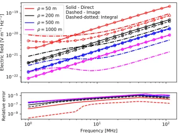 FIG. 3. Top: Components of the electric field as a function of frequency for a 1.2 m long vertical electron track traveling at a speed ∼ c