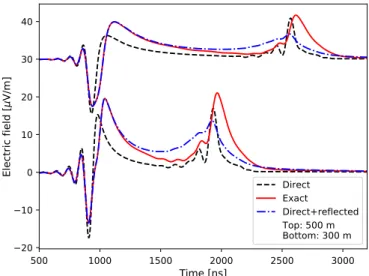 FIG. 10. Electric field in time domain created by our model shower traveling at a speed ∼ c