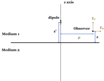 FIG. 1. Sketch of the geometry for the dipole electric field. The figure shows a plane with a fixed azimuthal angle φ 