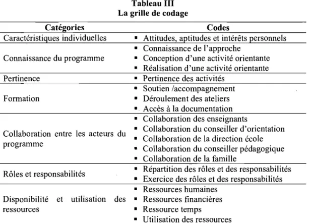 Tableau III  La grille de codage  Catégories  Caractéristiques individuelles  Connaissance du programme  Pertinence  Formation 