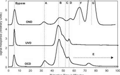 Figure 1.5:  Chromatogrammes d’exclusion de taille avec détection azote, UV à β54 nm et  carbone organique (Huber et al., 2011)