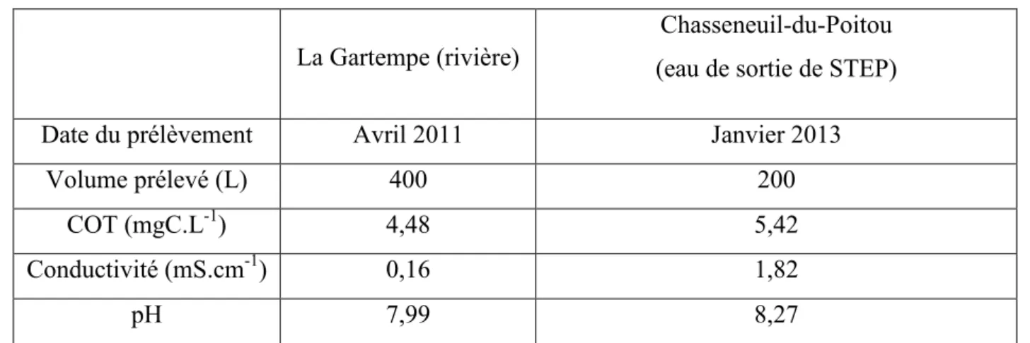 Tableau 2.1: Dates et volumes de prélèvements et données physico-chimiques des eaux. 