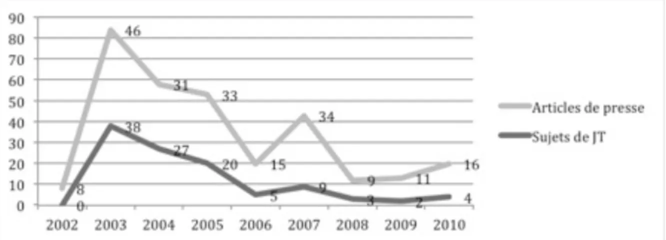 Graphique 2 – Nombre d’articles parus et de sujets de  JT diffusés de 2002 à 2010 sur  NPNS