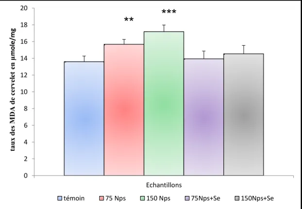 Figure  15:  Variation  de  taux  des  MDA  de  cervelet  (en  µmole/mg  des  protéines)  des lapins témoins et traités après 90 jours de traitement (n=05, p=0.000)
