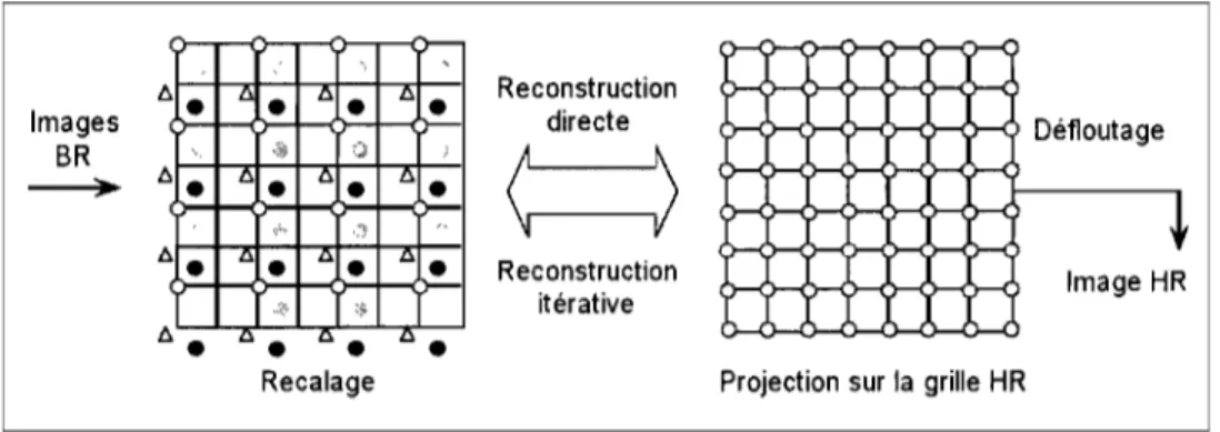 FIG.  3.6 - Exemple d'interpolation non-uniforme:  les  points foncés  et les  triangles  représentent  des  pixels  non-alignés  sur  la grille  HR