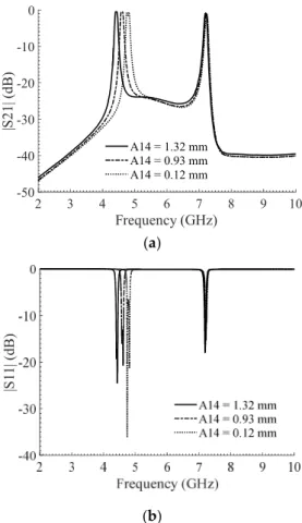 Figure 8. Adjustability of the lower band of the proposed BPF by varying A 14 : (a) |S 21 |, (b) |S 11 |