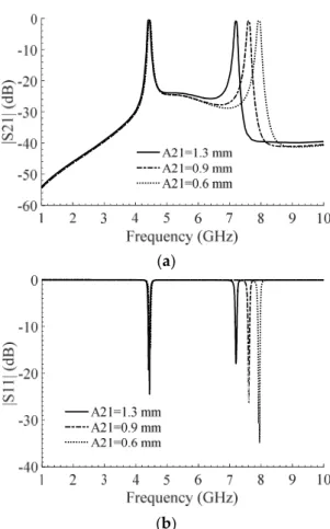 Figure 9. Adjustability of the upper band of the proposed BPF by varying A 21 : (a) |S 21 |, (b) |S 11 |