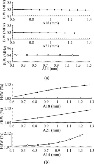 Figure 11. (a) Variations of bandwidth as a function of A 18 , A 21  and A 14 , (b) Variations of fractional  bandwidth (FBW) as a function of A 18 , A 21  and A 14.
