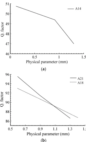 Figure 12. (a) Variations of Q. factor versus physical parameters: (a) A 14 , (b) A 18  and A 21.
