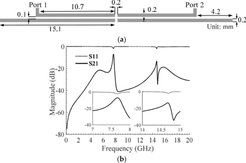Figure 1a shows a layout of one end-coupled transmission line to create a transmission pole at 7.66 GHz as shown in Figure 1b