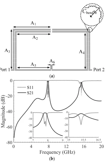 Figure 2. Bended coupling system: (a) Layout, A 1  = 5.3, A 2  = 4.8, A 3  = 5.6, A 4  = 5.1, A 5  = 4.8, A 6  = 0.1 (all  in mm), (b) EM simulation