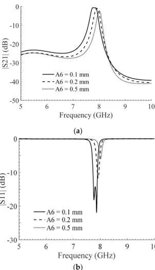Figure 4. Adjustability of the lower passband by varying A6: (a) |S21|, (b) |S11|. 