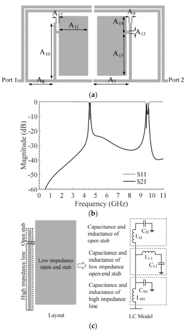 Figure 5. Integration of flag-shaped resonators with the bended coupled system. (a) Layout, (b) EM  simulation,  (c)  LC  model  of  flag-shaped  resonator