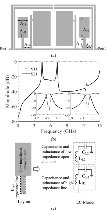 Figure 6. Completed dual-band bandpass filter (BPF): (a) Layout, A 16  = 2.6, A 17  = 0.8, A 18  = 1.4, A 19  =  0.8, A 20  = 0.3, A 21  = 1.3 (all in mm), (b) EM simulation, (c) LC model of stepped-impedance resonator