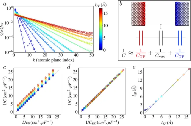 FIG. 2. Empty Thomas–Fermi capacitor. All results correspond to a (100) gold-like electrode structure with n = 50 atomic planes and L = 300 Å between the electrodes where not stated otherwise