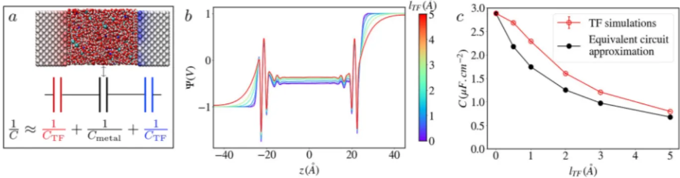 FIG. 3. The capacitance decreases significantly with the Thomas–Fermi length. (a) Snapshot of the simulated system and its equivalent circuit representation, where C metal