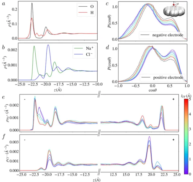 FIG. 4. The structure of the electrochemical interface depends on the Thomas–Fermi length at finite voltages