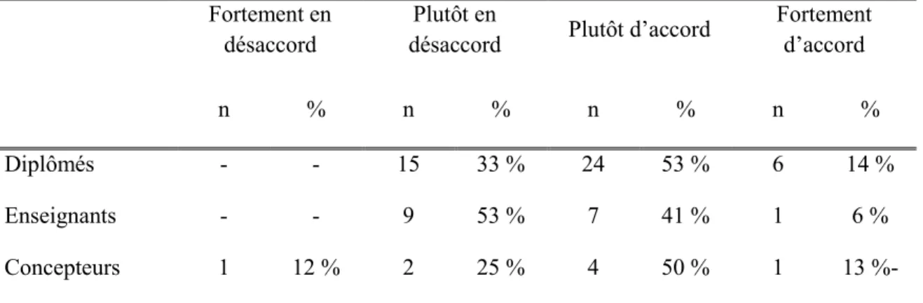 Tableau VII :  Pourcentage d'accord chez les répondants relativement à la bonne  préparation à  l'exercice de la fonction de chef de service des soins infirmiers  