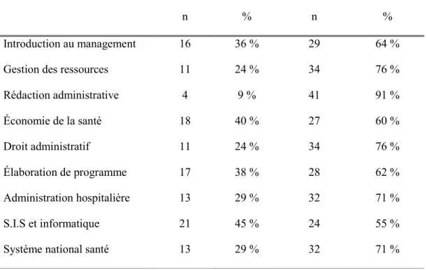 Tableau IX a : Pourcentage d’accord chez les diplômés sur la cohérence entre le contenu des  notions du module de Management et l’exercice de la profession 