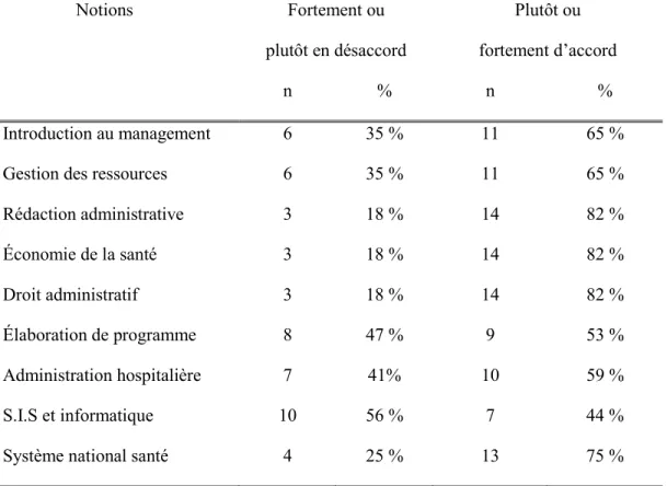 Tableau IX b : Pourcentage d’accord chez les enseignants sur la cohérence entre le contenu des  notions du module de Management et l’exercice de la profession 