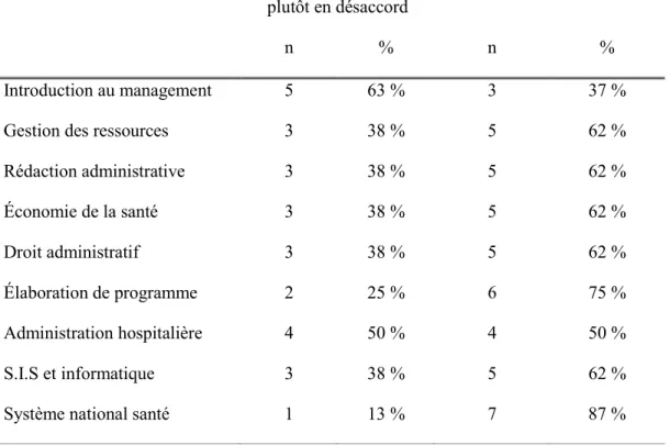 Tableau IX c : Pourcentage d’accord chez les concepteurs sur la cohésion entre le contenu des  notions du module de Management et l’exercice de la profession 