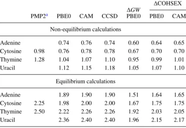 FIG. 4. Theoretical solvent (water) induced shifts of the HOMO energy for nucleobases within the non-equilibrium and equilibrium solvation limits.