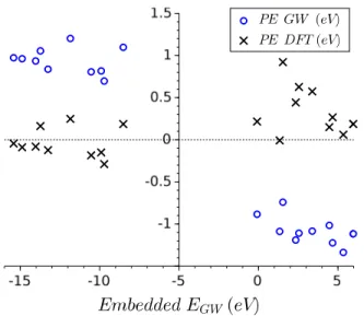 FIG. 5. Solvent-induced non-equilibrium polarization energies (PE) for 10 occupied and 10 virtual energy levels of the uracil molecule