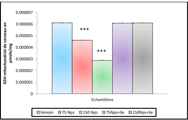 Figure 28: Variation de taux des GSH mitochondriale de cerveau des lapins témoins  et traités après 90 jours de traitement (n=05, p=0.000) 