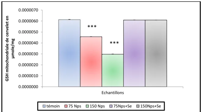 Figure 29: Variation de taux des GSH mitochondriale de cervelet des lapins témoins  et traités après 90 jours de traitement (n=05, p=0.000)