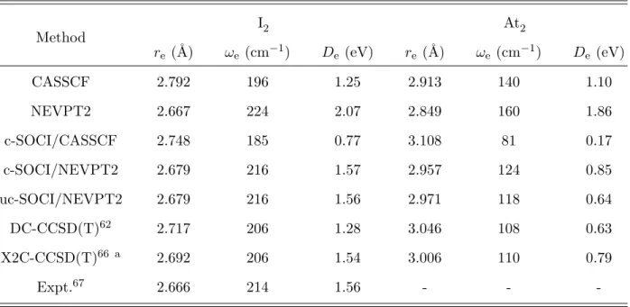 TABLE IV. Ground-state bond lengths, harmonic frequencies, and dissociation energies of I 2 and At 2 obtained at various levels of theory with the ANO-RCC-QZP basis sets.