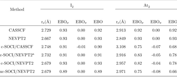 TABLE V. Ground-state EBOs of I 2 and At 2 computed at various levels of theory at the corre- corre-sponding equilibrium geometries with the ANO-RCC-QZP basis sets, unless specified otherwise.