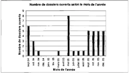 Graphique 1 : Le volume mensuel des situations traitées 