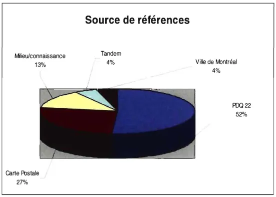 Graphique 2 : Source de références des situations 