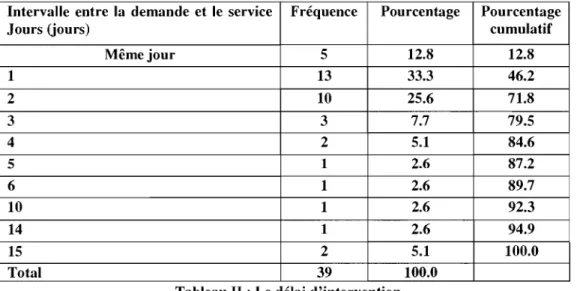 Tableau II : Le délai d'intervention 