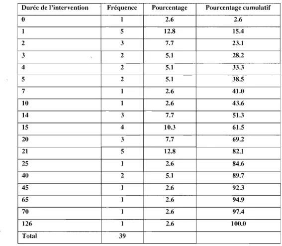 Tableau  III  :  La durée de l'intervention 