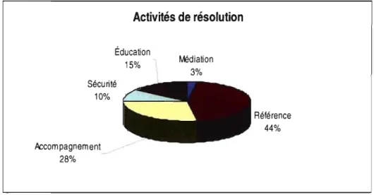 Graphique 4 : Les activités de résolution 