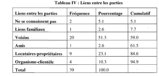 Tableau IV  : Liens entre les  parties 