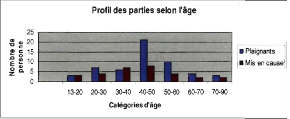 Graphique 6: Profil des parties selon l'âge 