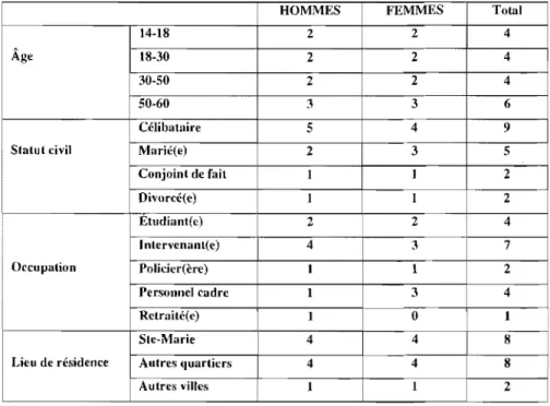 Tableau 1 : Profil des résidants et des intervenants 