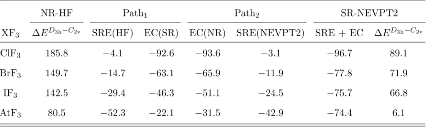 TABLE V. Contributions (in kJ mol −1 ) of scalar relativistic effects (SRE) and electron correlation (EC) to ∆E D 3h −C 2v according to the two pathways represented in Figure 6.