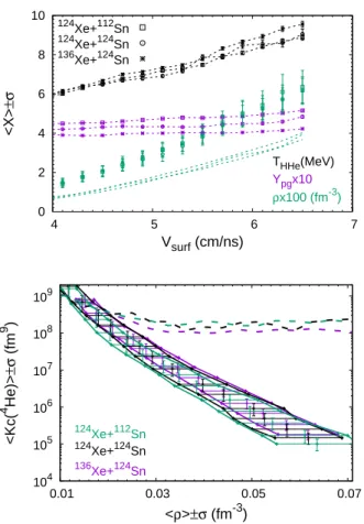 FIG. 2. (Color online) Top: double isotope ratio tempera- tempera-ture T HHe (black), global proton fraction (multiplied by a factor of 10) (purple), density (multiplied by a factor of 100) (green) as a function of the experimental quantity v surf for the 