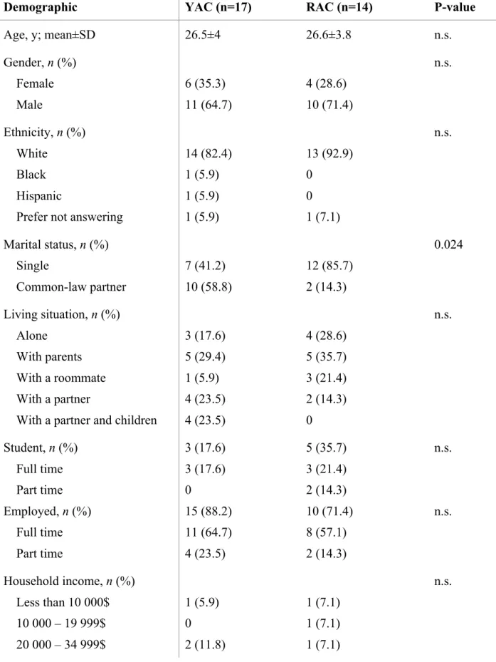 Table 3. Demographic and clinical characteristics of the samples 
