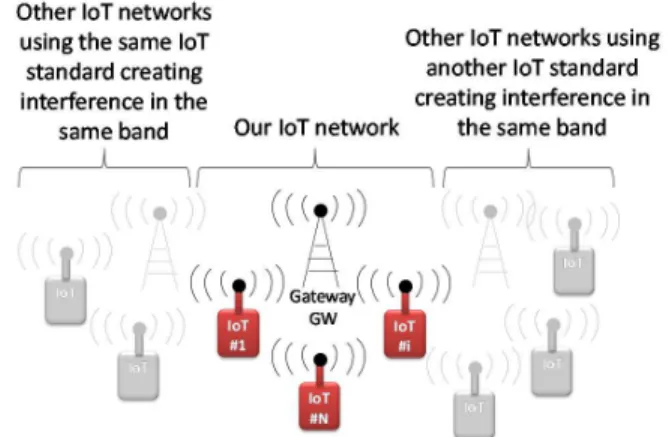 Fig. 1.  System model used for IoT, with intelligent IoT devices that are able  to  dynamically  set  their  transmission  channel  thanks  to  a  learning  algorithm, in order to minimize collisions and interference from other  radio signals in the unlice