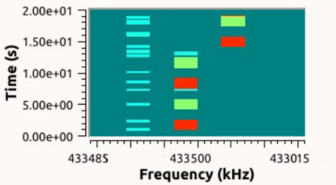 Fig. 2.  Spectrum waterfall on GRC received at gateway side in a 4 channels  example,  during  exeriments