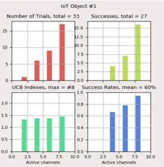 Fig. 3.  Spectrum  waterfall  on  GRC  received  at  IoT  device  side  in  a  4  channels example, during exeriments