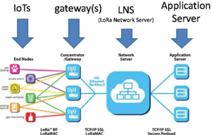 Fig. 5.  LoRaWAN network parts: IoT devices, gateways, LNS and AS [19]. 