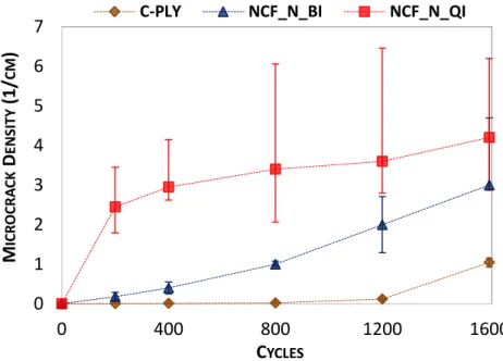 Figure 7. Comparaison entre les résultats de microfissuration obtenus sur le NCF C-PLY par rapport à ceux obtenus par  Nguyen [2] sur des NCF (QI et BI) anciennes générations